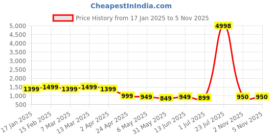 myntra.com Label Khoj Women Floral Embroidered Regular Kurta with Palazzos label khoj Price History Graph from 17 Jan 2025 to 4 Nov 2025