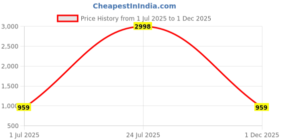 myntra.com Label Khoj Women Floral Embroidered Thread Work Kurta label khoj Price History Graph from 1 Jul 2025 to 1 Dec 2025