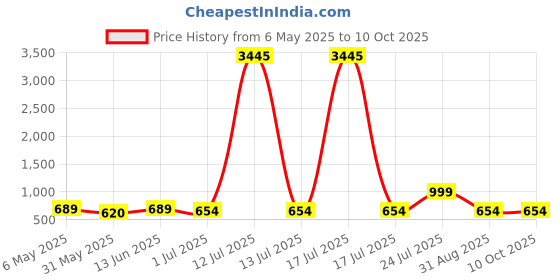 myntra.com Label Khoj Women Floral Printed Regular Kurta with Trousers & With Dupatta label khoj Price History Graph from 6 May 2025 to 9 Oct 2025