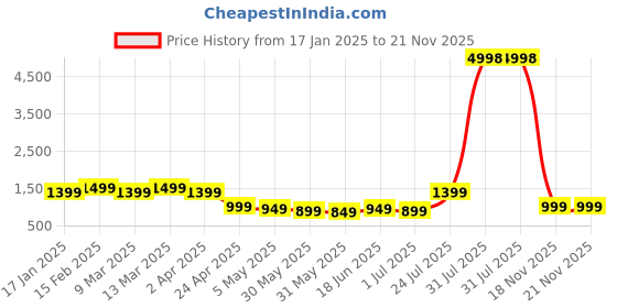 myntra.com Label Khoj Women Printed Regular Kurta with Palazzos label khoj Price History Graph from 17 Jan 2025 to 21 Nov 2025
