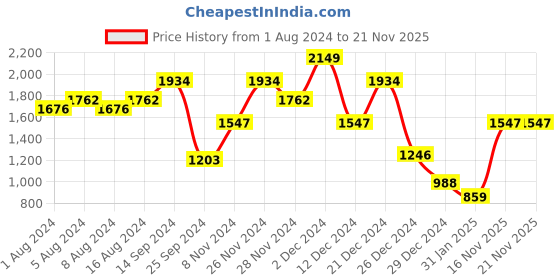 myntra.com Label Khoj Yoke Design Thread Work Notch Neck Straight Kurta With Trousers & Dupatta label khoj Price History Graph from 1 Aug 2024 to 20 Nov 2025