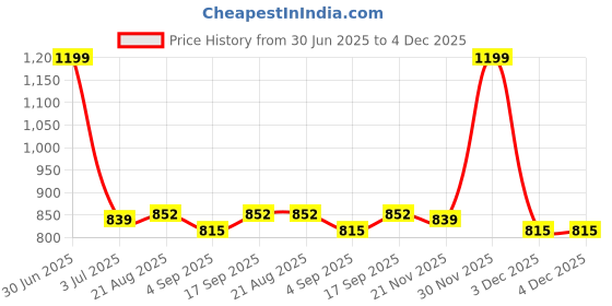 myntra.com LABEL MY Women Printed Night suit label my Price History Graph from 30 Jun 2025 to 4 Dec 2025
