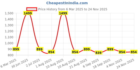 myntra.com LABEL MY Womens Round Neck Nightsuit label my Price History Graph from 6 Mar 2025 to 23 Nov 2025