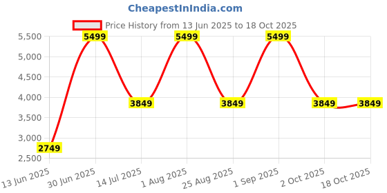 myntra.com Label Naariti Floral Printed Flared Sleeves Tunic & Dhoti Pant label naariti Price History Graph from 13 Jun 2025 to 18 Oct 2025