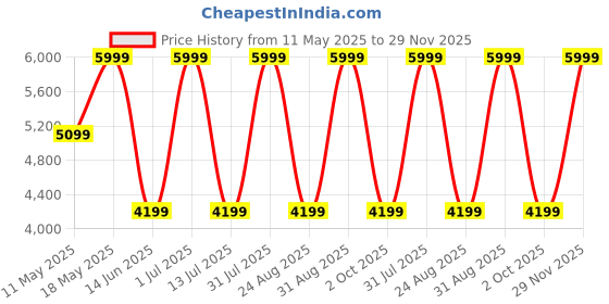 myntra.com Label Naariti Floral Printed Mandarin Collar Top Slip With Trousers Co-Ords Set label naariti Price History Graph from 11 May 2025 to 29 Nov 2025