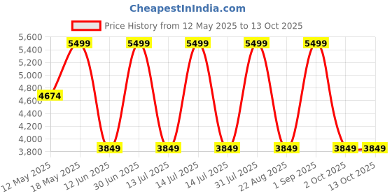 myntra.com Label Naariti Floral Printed Notch Lapel Collar Top With Trousers label naariti Price History Graph from 12 May 2025 to 13 Oct 2025