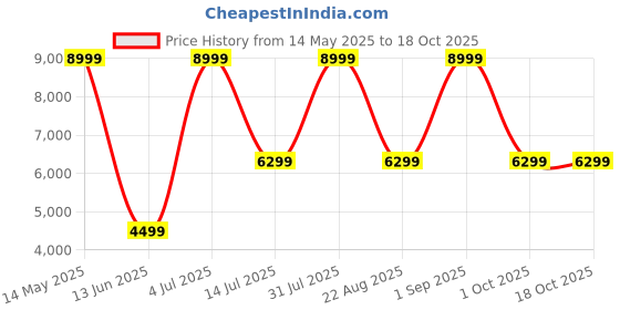 myntra.com Label Naariti Printed Halter Neck Top & Palazzos label naariti Price History Graph from 14 May 2025 to 18 Oct 2025