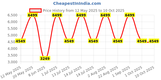 myntra.com Label Naariti Printed Peplum Top With Trousers Co-Ords label naariti Price History Graph from 12 May 2025 to 9 Oct 2025