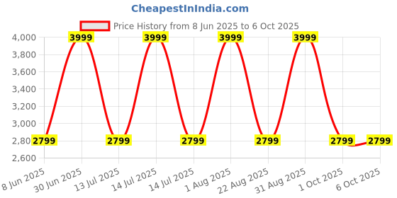 myntra.com Label Naariti Printed Top With Trousers Co-Ords label naariti Price History Graph from 8 Jun 2025 to 6 Oct 2025