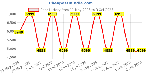 myntra.com Label Naariti Printed Top With Trousers Co-Ords label naariti Price History Graph from 11 May 2025 to 8 Oct 2025