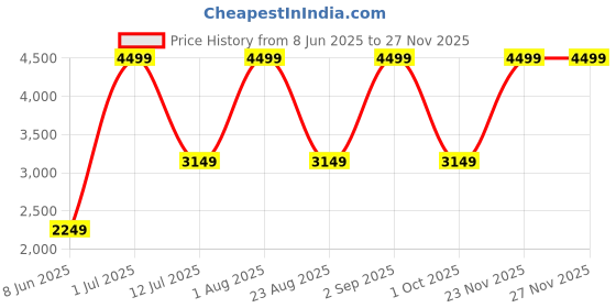 myntra.com Label Naariti Printed V Neck Top & Trousers Co-ords label naariti Price History Graph from 8 Jun 2025 to 26 Nov 2025
