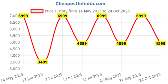 myntra.com Label Naariti Shoulder Straps Neck Sleeveless Top & Trouser With Jacket label naariti Price History Graph from 14 May 2025 to 24 Oct 2025