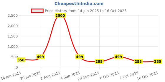 myntra.com Label nyc apparel Crop Top label nyc apparel Price History Graph from 14 Jun 2025 to 16 Oct 2025