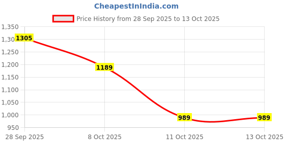 myntra.com Label nyc apparel Denim Sheath Dress label nyc apparel Price History Graph from 28 Sep 2025 to 13 Oct 2025