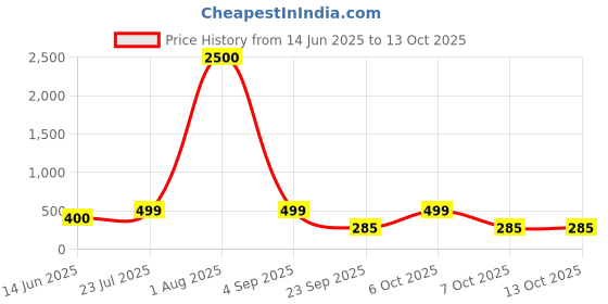 myntra.com Label nyc apparel One Shoulder Crop Top label nyc apparel Price History Graph from 14 Jun 2025 to 13 Oct 2025