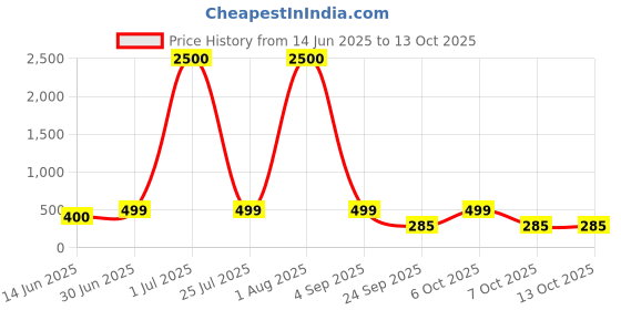 myntra.com Label nyc apparel One Shoulder Crop Top label nyc apparel Price History Graph from 14 Jun 2025 to 13 Oct 2025