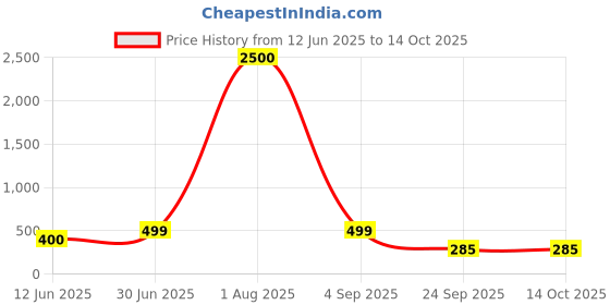 myntra.com Label nyc apparel Ribbed Crop Top label nyc apparel Price History Graph from 12 Jun 2025 to 13 Oct 2025