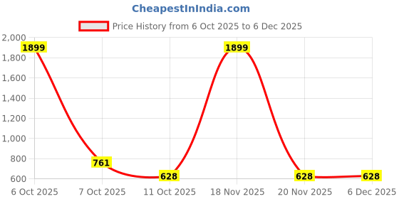 myntra.com Label nyc apparel Skinny Fit High-Rise Training or Gym fwd Shorts label nyc apparel Price History Graph from 6 Oct 2025 to 6 Dec 2025