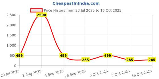 myntra.com Label nyc apparel Top label nyc apparel Price History Graph from 23 Jul 2025 to 13 Oct 2025