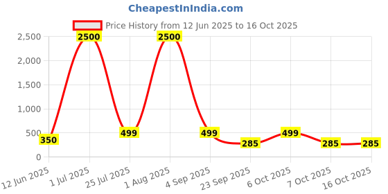 myntra.com Label nyc apparel Women Tank Crop Top label nyc apparel Price History Graph from 12 Jun 2025 to 16 Oct 2025