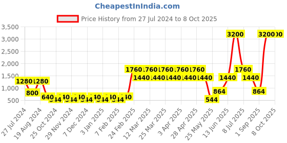 myntra.com LABEL REGALIA Black Basic Jumpsuit label regalia Price History Graph from 27 Jul 2024 to 7 Oct 2025
