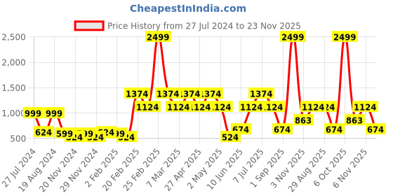 myntra.com LABEL REGALIA Blue Georgette A-Line Midi Dress label regalia Price History Graph from 27 Jul 2024 to 23 Nov 2025