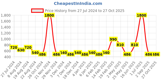 myntra.com LABEL REGALIA Flared Sleeves High Neck Layered Chiffon Top label regalia Price History Graph from 27 Jul 2024 to 27 Oct 2025