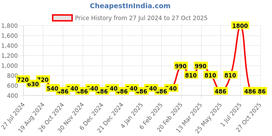 myntra.com LABEL REGALIA Flared Sleeves High Neck Layered Chiffon Top label regalia Price History Graph from 27 Jul 2024 to 27 Oct 2025