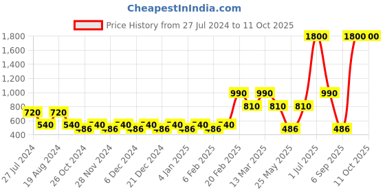 myntra.com LABEL REGALIA Flared Sleeves High Neck Layered Chiffon Top label regalia Price History Graph from 27 Jul 2024 to 11 Oct 2025