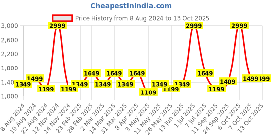 myntra.com LABEL REGALIA Floral Print Georgette Fit & Flare Midi Dress label regalia Price History Graph from 8 Aug 2024 to 13 Oct 2025