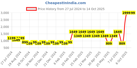 myntra.com LABEL REGALIA Floral Print Georgette Midi Wrap Dress label regalia Price History Graph from 27 Jul 2024 to 14 Oct 2025