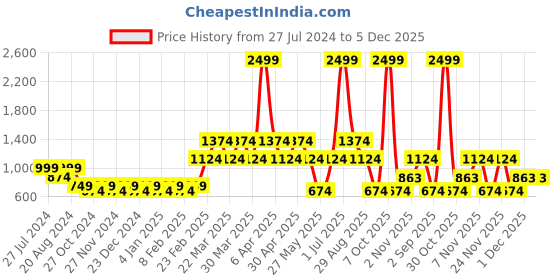 myntra.com LABEL REGALIA Floral Printed Puff Sleeve Empire Style Midi Dress label regalia Price History Graph from 27 Jul 2024 to 5 Dec 2025