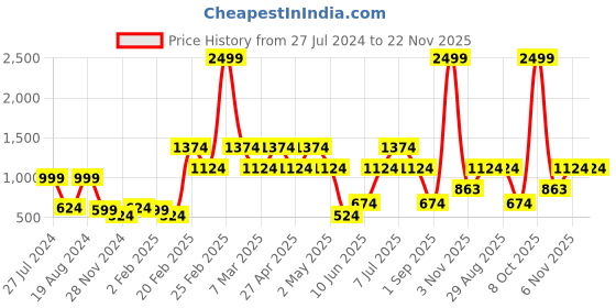 myntra.com LABEL REGALIA Green & Maroon Floral Print Chiffon A-Line Maxi Dress label regalia Price History Graph from 27 Jul 2024 to 22 Nov 2025