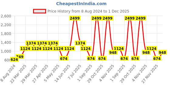 myntra.com LABEL REGALIA Green & White Colourblocked Crepe Shirt Style Top label regalia Price History Graph from 8 Aug 2024 to 1 Dec 2025