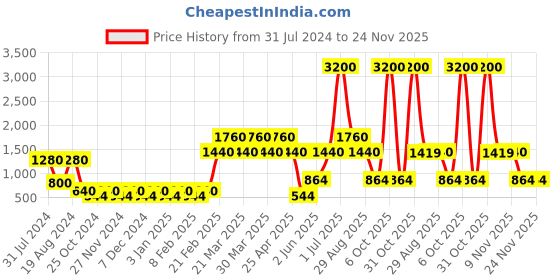 myntra.com LABEL REGALIA Green Basic Jumpsuit label regalia Price History Graph from 31 Jul 2024 to 23 Nov 2025