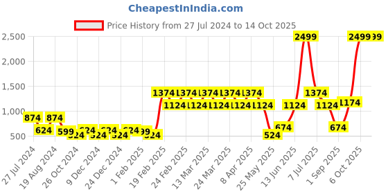 myntra.com LABEL REGALIA Maroon Georgette A-Line Midi Dress label regalia Price History Graph from 27 Jul 2024 to 14 Oct 2025