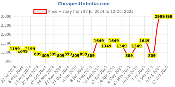 myntra.com LABEL REGALIA Printed Chiffon Midi Wrap Dress label regalia Price History Graph from 27 Jul 2024 to 11 Oct 2025