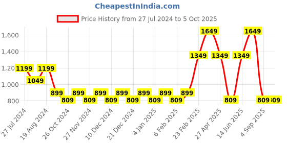myntra.com LABEL REGALIA Printed Chiffon Midi Wrap Dress label regalia Price History Graph from 27 Jul 2024 to 5 Oct 2025