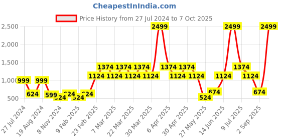 myntra.com LABEL REGALIA Self-Design Puff Sleeve A-Line Midi Dress label regalia Price History Graph from 27 Jul 2024 to 7 Oct 2025