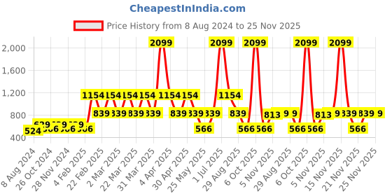 myntra.com LABEL REGALIA White & Green Floral Printed Mandarin Collar Puff Sleeves Regular Top label regalia Price History Graph from 8 Aug 2024 to 24 Nov 2025