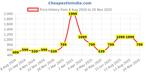 myntra.com LABEL REGALIA White & Yellow Geometric Printed Regular Top label regalia Price History Graph from 8 Aug 2024 to 20 Nov 2025