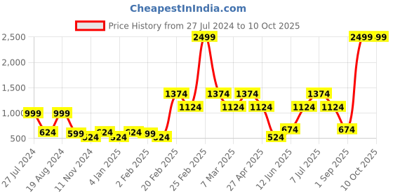 myntra.com LABEL REGALIA Yellow Georgette A-Line Midi Dress label regalia Price History Graph from 27 Jul 2024 to 10 Oct 2025