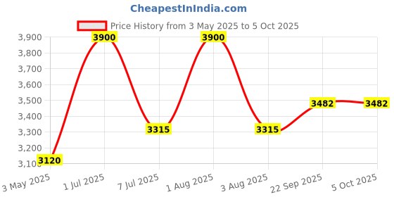 myntra.com Label Reyya Tie & Dye Summer Printed Bralette Top & Trouser Co-Ord Set label reyya Price History Graph from 3 May 2025 to 5 Oct 2025