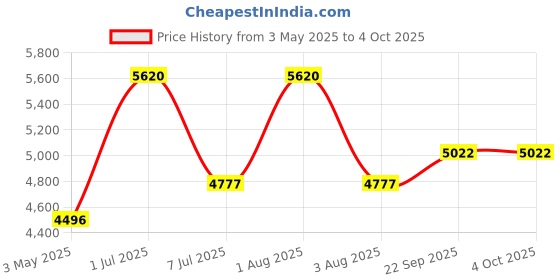 myntra.com Label Reyya V-Neck Top With palazzos Co-Ords label reyya Price History Graph from 3 May 2025 to 4 Oct 2025