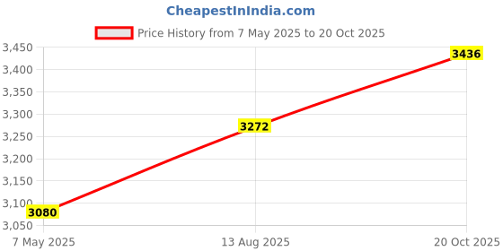 myntra.com Label Reyya Women Cotton Floral Printed A-Line Maxi Dress label reyya Price History Graph from 7 May 2025 to 20 Oct 2025