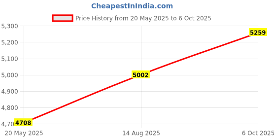 myntra.com label reyya Label ReyyaWomen A-Line Tiered Maxi Dress label reyya Price History Graph from 20 May 2025 to 6 Oct 2025