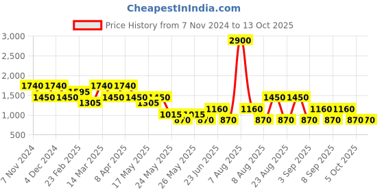 myntra.com Label Ritu Kumar A-Line Mini Dress label ritu kumar Price History Graph from 7 Nov 2024 to 13 Oct 2025