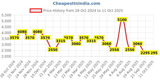 myntra.com Label Ritu Kumar Abstract Print Smocked Crepe Maxi Dress label ritu kumar Price History Graph from 28 Oct 2024 to 10 Oct 2025