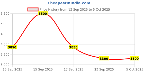 myntra.com Label Ritu Kumar Abstract Printed A-Line Midi Skirt label ritu kumar Price History Graph from 13 Sep 2025 to 4 Oct 2025