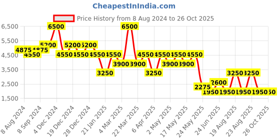myntra.com Label Ritu Kumar Accordion Pleated A-Line Midi Dress label ritu kumar Price History Graph from 8 Aug 2024 to 25 Oct 2025